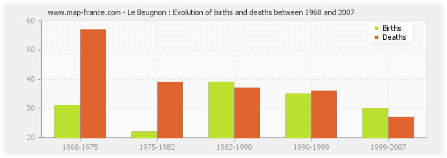 Le Beugnon : Evolution of births and deaths between 1968 and 2007
